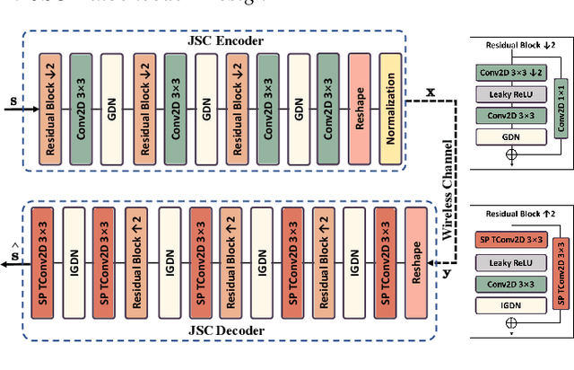 Figure 2 for Wireless Image Transmission with Semantic and Security Awareness