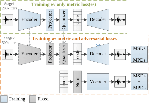 Figure 1 for AudioDec: An Open-source Streaming High-fidelity Neural Audio Codec
