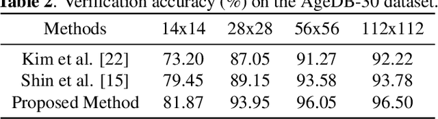 Figure 4 for Identity-Preserving Knowledge Distillation for Low-resolution Face Recognition