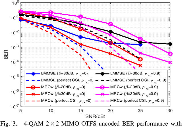Figure 3 for Low-Complexity Linear Diversity-Combining Detector for MIMO-OTFS