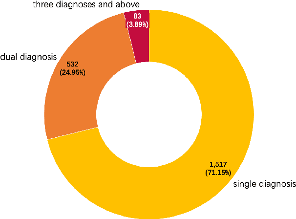 Figure 3 for RJUA-QA: A Comprehensive QA Dataset for Urology