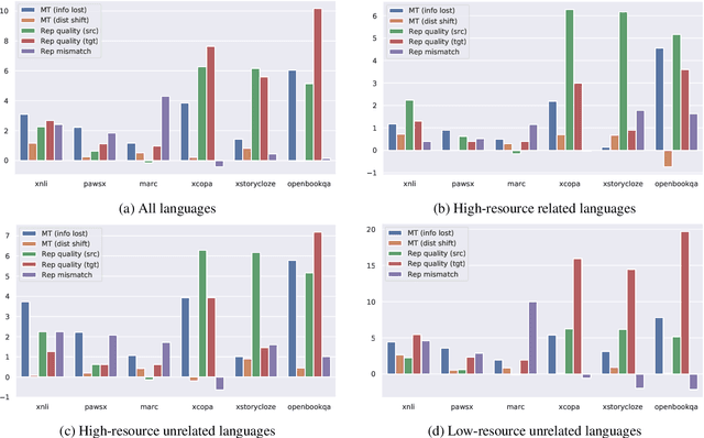 Figure 4 for Revisiting Machine Translation for Cross-lingual Classification