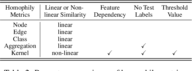 Figure 4 for When Do Graph Neural Networks Help with Node Classification: Investigating the Homophily Principle on Node Distinguishability