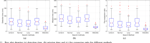 Figure 3 for An Efficient Approach with Dynamic Multi-Swarm of UAVs for Forest Firefighting