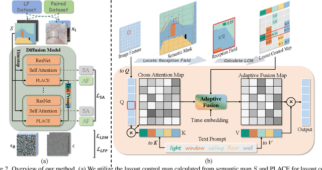 Figure 3 for PLACE: Adaptive Layout-Semantic Fusion for Semantic Image Synthesis