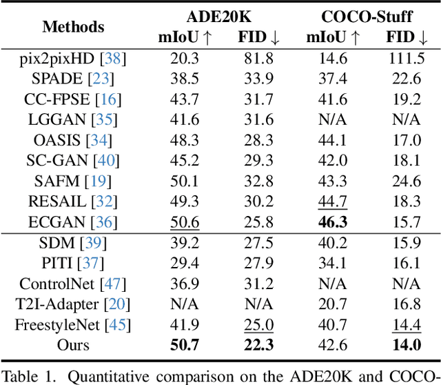 Figure 2 for PLACE: Adaptive Layout-Semantic Fusion for Semantic Image Synthesis