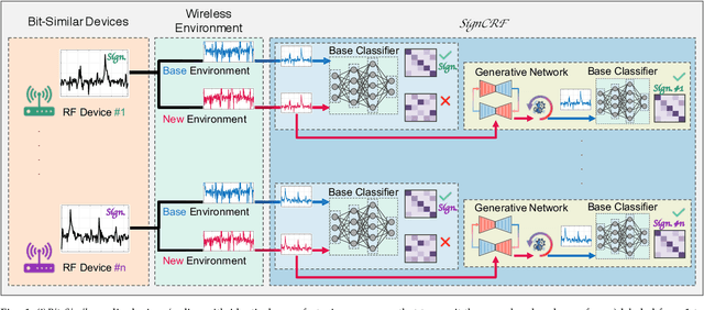 Figure 1 for SignCRF: Scalable Channel-agnostic Data-driven Radio Authentication System