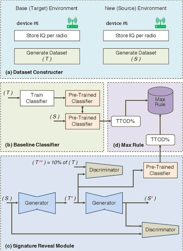 Figure 3 for SignCRF: Scalable Channel-agnostic Data-driven Radio Authentication System