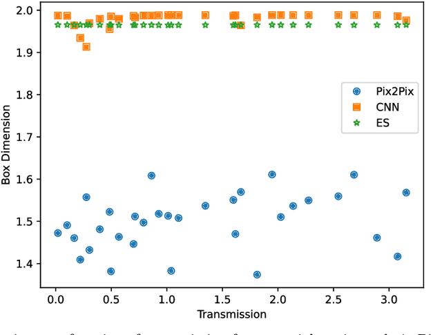 Figure 4 for Machine Learning Methods for Background Potential Estimation in 2DEGs