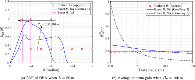 Figure 3 for The Meta Distribution of SINR in UAV-Assisted Cellular Networks