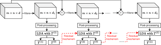 Figure 1 for Deep Residual Compensation Convolutional Network without Backpropagation