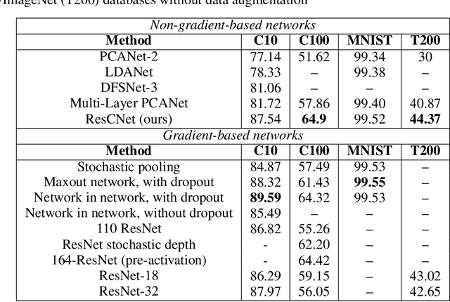 Figure 3 for Deep Residual Compensation Convolutional Network without Backpropagation