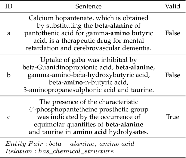 Figure 1 for Sentence Bag Graph Formulation for Biomedical Distant Supervision Relation Extraction