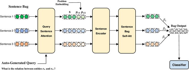 Figure 2 for Sentence Bag Graph Formulation for Biomedical Distant Supervision Relation Extraction