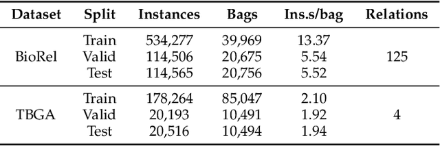 Figure 4 for Sentence Bag Graph Formulation for Biomedical Distant Supervision Relation Extraction