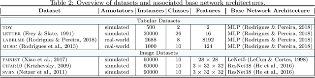 Figure 4 for Multi-annotator Deep Learning: A Probabilistic Framework for Classification