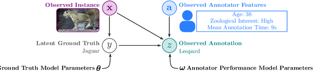Figure 3 for Multi-annotator Deep Learning: A Probabilistic Framework for Classification