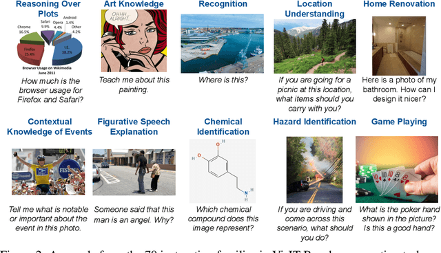 Figure 3 for VisIT-Bench: A Benchmark for Vision-Language Instruction Following Inspired by Real-World Use