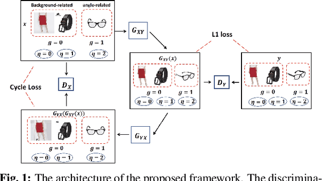 Figure 1 for Hierarchical Conditional Semi-Paired Image-to-Image Translation For Multi-Task Image Defect Correction On Shopping Websites