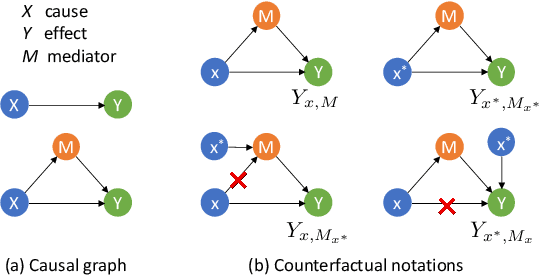 Figure 3 for Debiasing Stance Detection Models with Counterfactual Reasoning and Adversarial Bias Learning