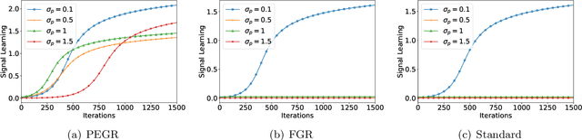 Figure 2 for Per-Example Gradient Regularization Improves Learning Signals from Noisy Data