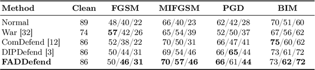 Figure 4 for Adversarial Example Defense via Perturbation Grading Strategy