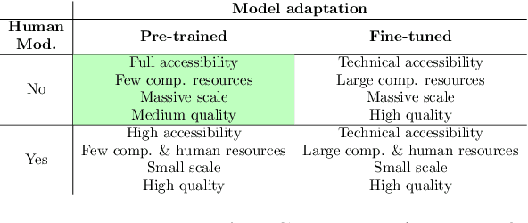 Figure 1 for Overview of AuTexTification at IberLEF 2023: Detection and Attribution of Machine-Generated Text in Multiple Domains