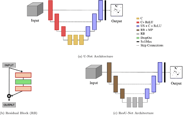 Figure 3 for Combining recurrent and residual learning for deforestation monitoring using multitemporal SAR images