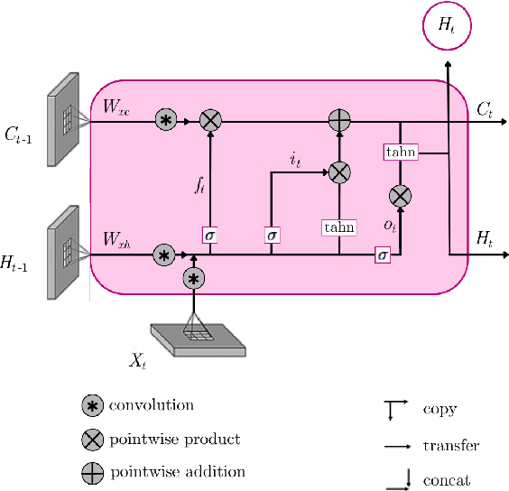 Figure 4 for Combining recurrent and residual learning for deforestation monitoring using multitemporal SAR images