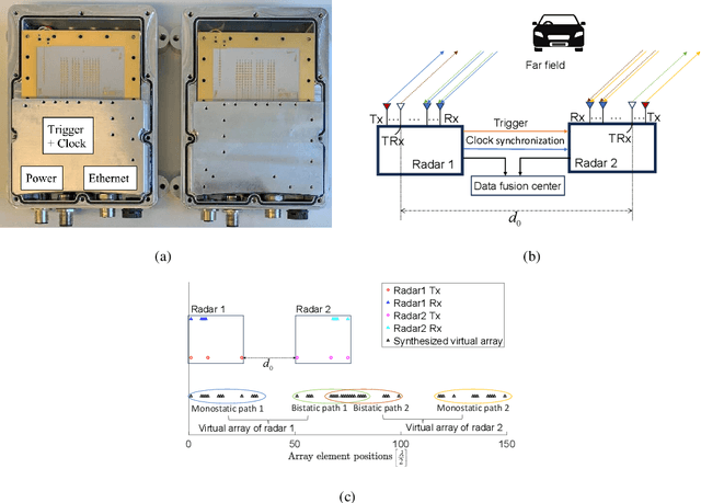 Figure 1 for Collaborative Automotive Radar Sensing via Mixed-Precision Distributed Array Completion