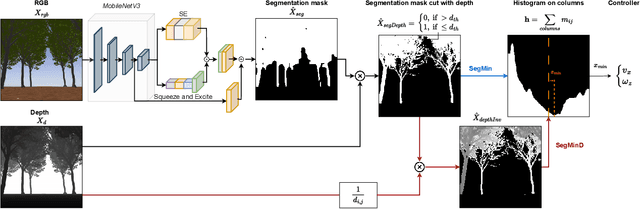 Figure 3 for Autonomous Navigation in Rows of Trees and High Crops with Deep Semantic Segmentation