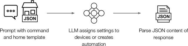 Figure 1 for Sasha: creative goal-oriented reasoning in smart homes with large language models