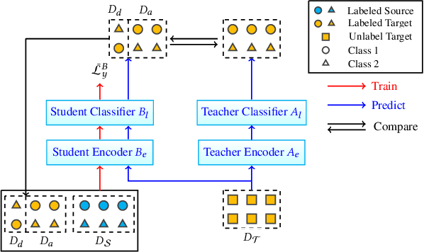 Figure 3 for Self-training through Classifier Disagreement for Cross-Domain Opinion Target Extraction