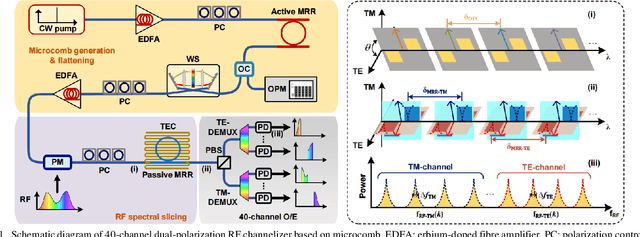 Figure 1 for Dual-polarization RF Channelizer Based on Kerr Soliton Microcomb Sources