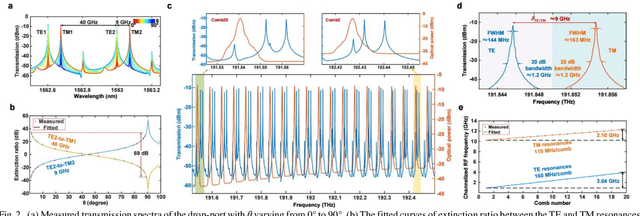 Figure 2 for Dual-polarization RF Channelizer Based on Kerr Soliton Microcomb Sources