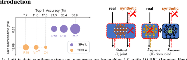 Figure 1 for Squeeze, Recover and Relabel: Dataset Condensation at ImageNet Scale From A New Perspective
