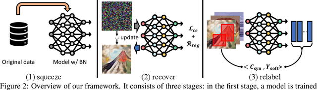 Figure 3 for Squeeze, Recover and Relabel: Dataset Condensation at ImageNet Scale From A New Perspective