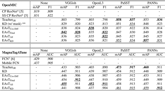 Figure 2 for Audio Embeddings as Teachers for Music Classification