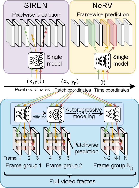 Figure 1 for NIRVANA: Neural Implicit Representations of Videos with Adaptive Networks and Autoregressive Patch-wise Modeling