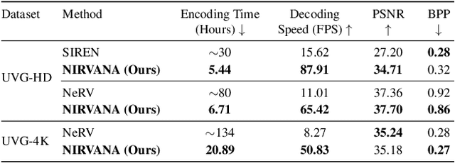 Figure 2 for NIRVANA: Neural Implicit Representations of Videos with Adaptive Networks and Autoregressive Patch-wise Modeling