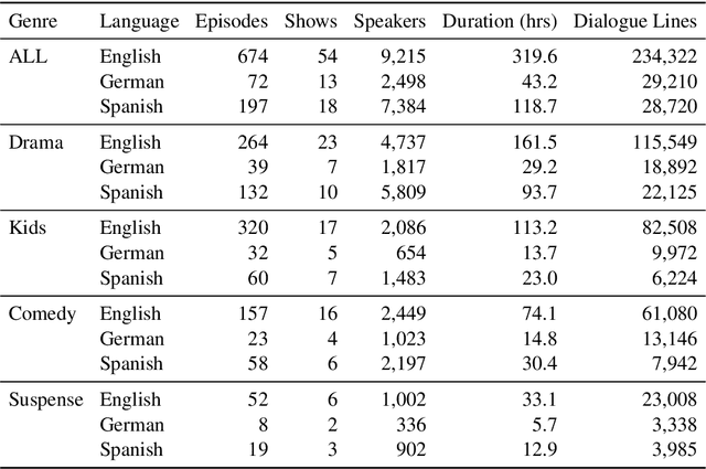 Figure 1 for Dubbing in Practice: A Large Scale Study of Human Localization With Insights for Automatic Dubbing