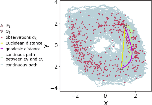 Figure 4 for Geometric constraints improve inference of sparsely observed stochastic dynamics