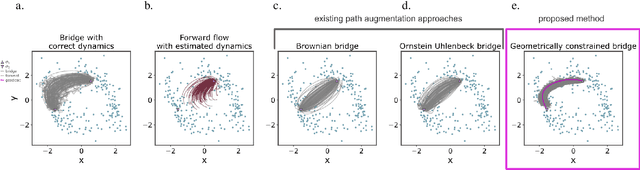 Figure 1 for Geometric constraints improve inference of sparsely observed stochastic dynamics