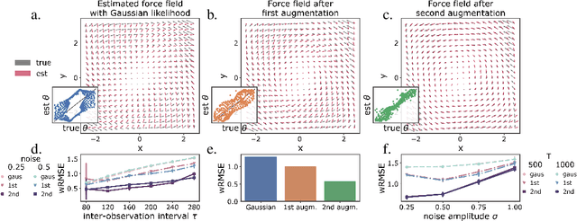 Figure 2 for Geometric constraints improve inference of sparsely observed stochastic dynamics