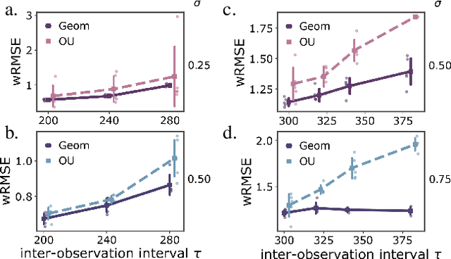 Figure 3 for Geometric constraints improve inference of sparsely observed stochastic dynamics