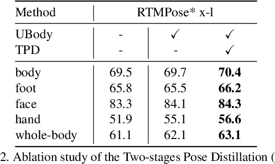 Figure 4 for Effective Whole-body Pose Estimation with Two-stages Distillation