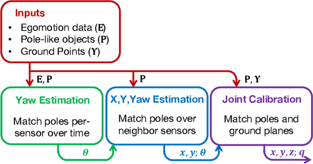 Figure 2 for Efficient Extrinsic Calibration of Multi-Sensor 3D LiDAR Systems for Autonomous Vehicles using Static Objects Information