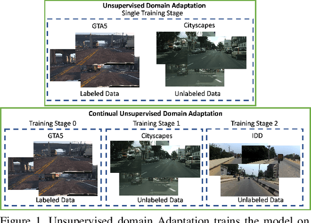 Figure 1 for CONDA: Continual Unsupervised Domain Adaptation Learning in Visual Perception for Self-Driving Cars