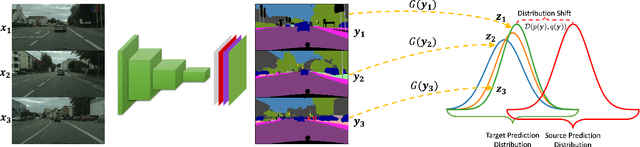 Figure 3 for CONDA: Continual Unsupervised Domain Adaptation Learning in Visual Perception for Self-Driving Cars