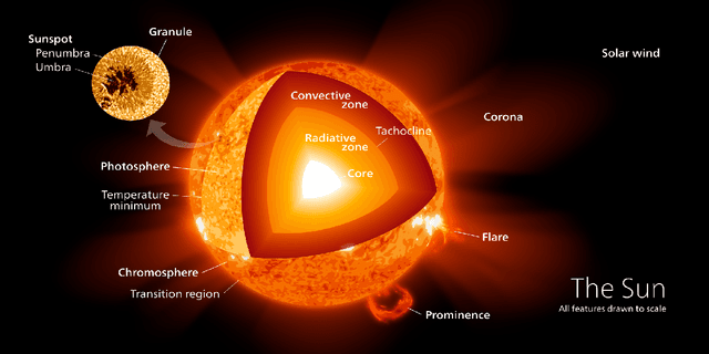 Figure 1 for Heating and dynamics of the Solar atmosphere